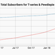 T-Series PewDiePie YouTube subscribers